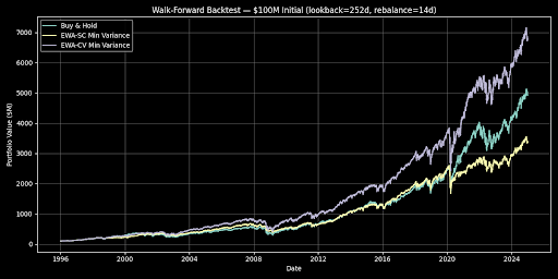 Walk-forward backtest comparing the EWA-CV and EWA-SC estimators, highlighting minimum variance portfolio performance over the evaluation period